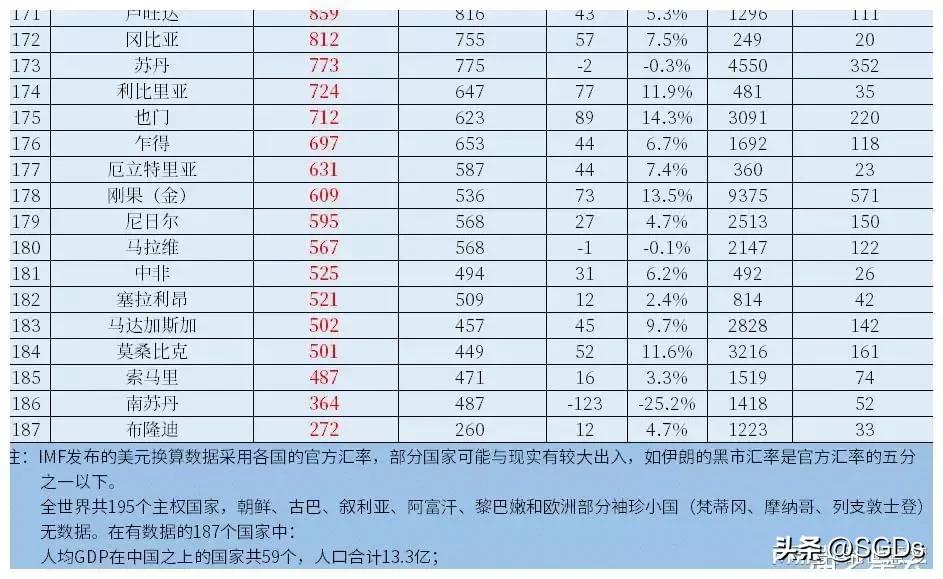 (世界人均gdp排名)世界各国(地区)人均GDP排名(2021年，IMF版)  第8张