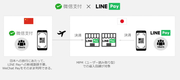 (信用卡可以扫哪些二维码付款)微信与 LINE 结盟，在日本扫 Pay 二维码也能用微信付款了  第1张