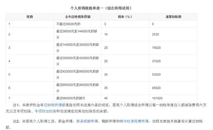 (两万要扣多少税)工资2万该交多少个人所得税?个人所得税的20种算法，建议收藏  第2张