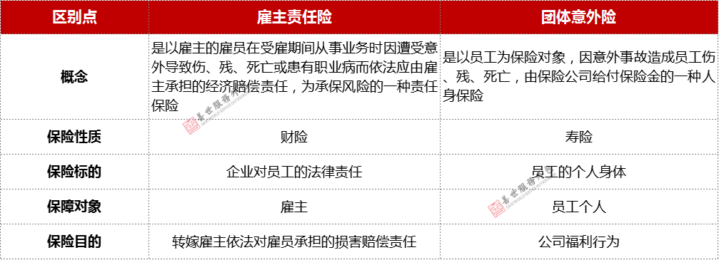 雇主责任险和团体意外险的区别，雇主责任险、工伤、团体意外险的区别?怎么赔付?|善世服务外包  第4张