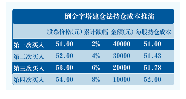 (建仓方法)市场涨了，我还能买吗?三种实用建仓方法请查收  第8张