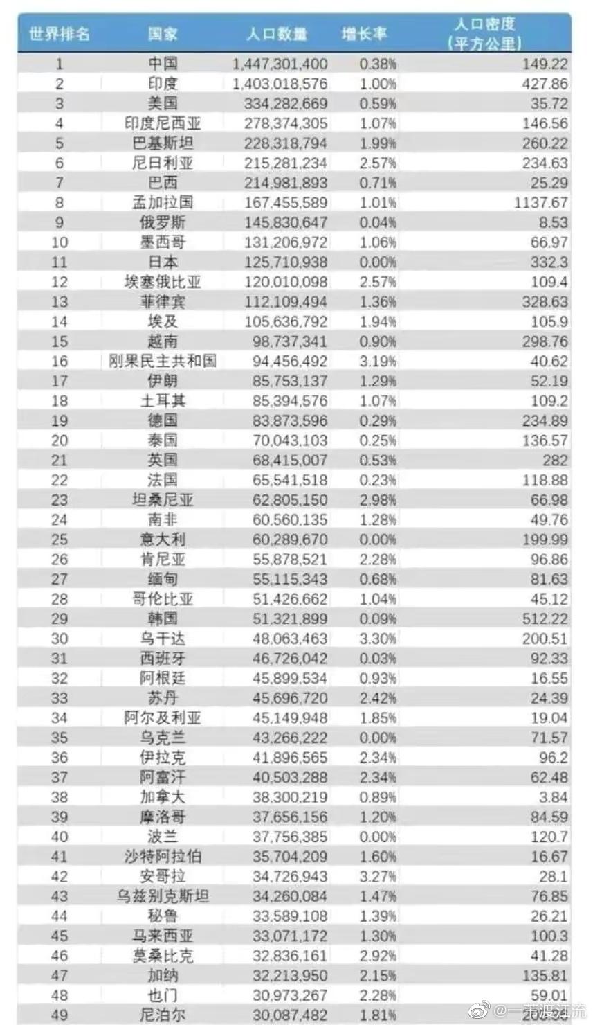 (世界各国人口排名)全球各国人口最新排名出炉  第1张