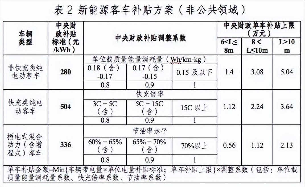 买新能源汽车有补贴吗，靠政策补贴能刺激销量吗?新能源汽车最新补贴政策变化及解读  第3张