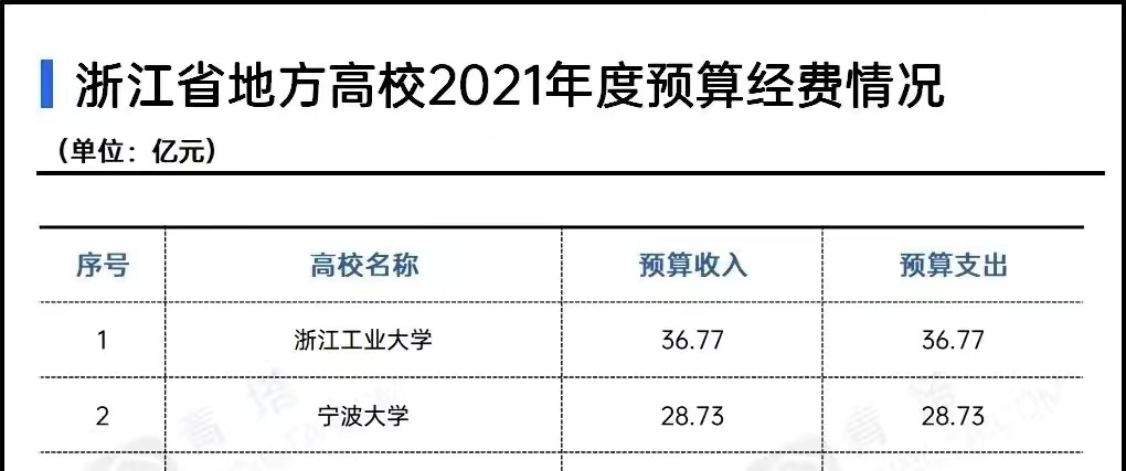 （浙江工业大学什么档次）浙江工业大学经费比宁波大学多出5个亿，谁才是浙江高校中的NO.2  第3张