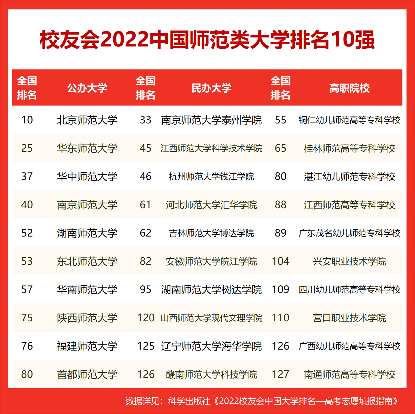 2022校友会中国师范类大学排名，北京师范大学蝉联全国十强(师范类大学排名全国)  第1张