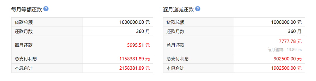 「贷款利率怎么降低」6%秒变3.91%?为了降低房贷利率，他们想了6个办法......  第5张