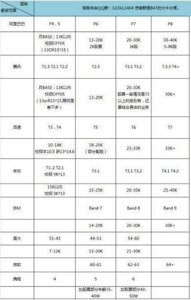 (一般程序员真实工资)一般程序员真实工资 程序员工资薪酬大起底  第4张