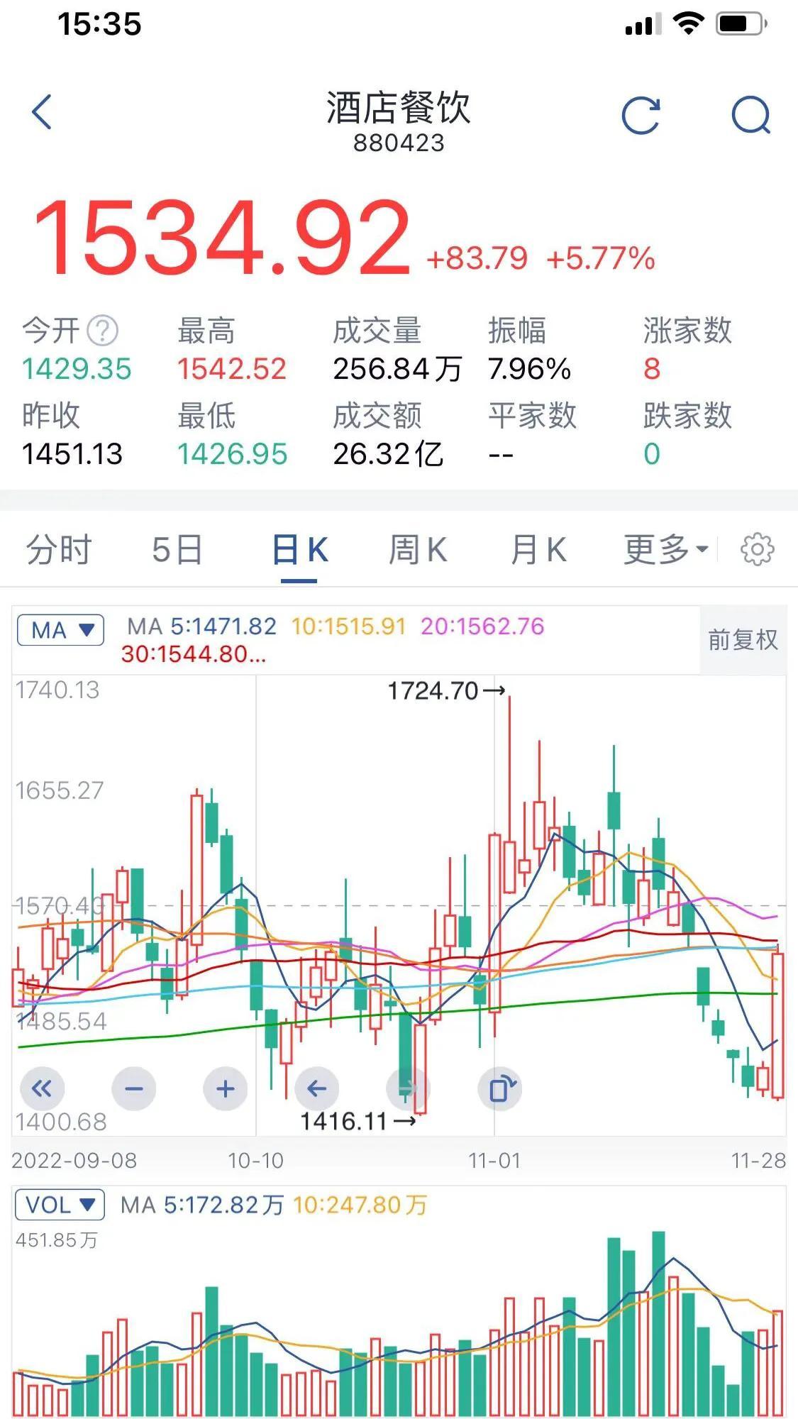 20日均线怎么看，A股探底回升，收盘站上20日均线，后市怎么看?  第3张