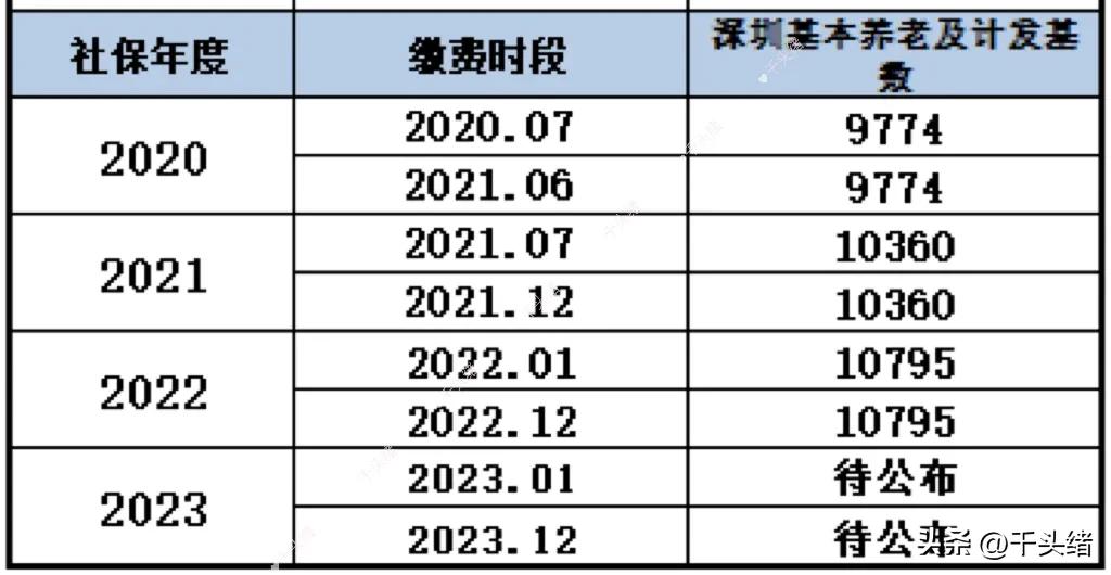 (深圳的平均工资是多少)深圳近32年的社平工资/养老金计发基数及月平均缴费指数的算法~  第7张