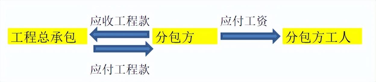 (农民工扣税吗)支付农民工工资，谁扣税?怎么做账?  第3张