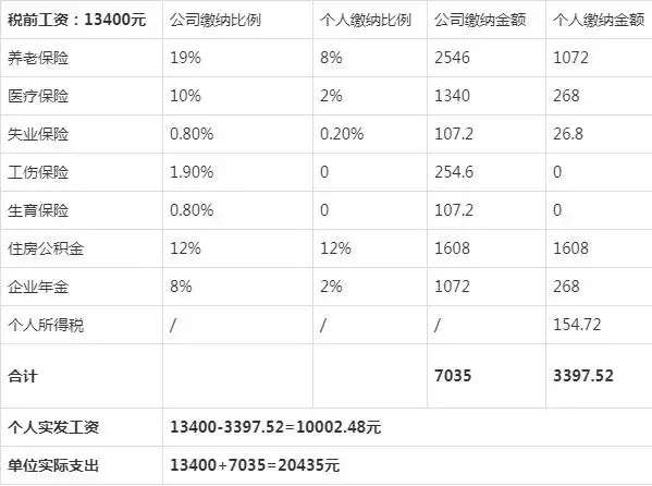 (13000工资要扣多少税)员工平均每月到手工资10000元，公司要付出多少成本?  第2张