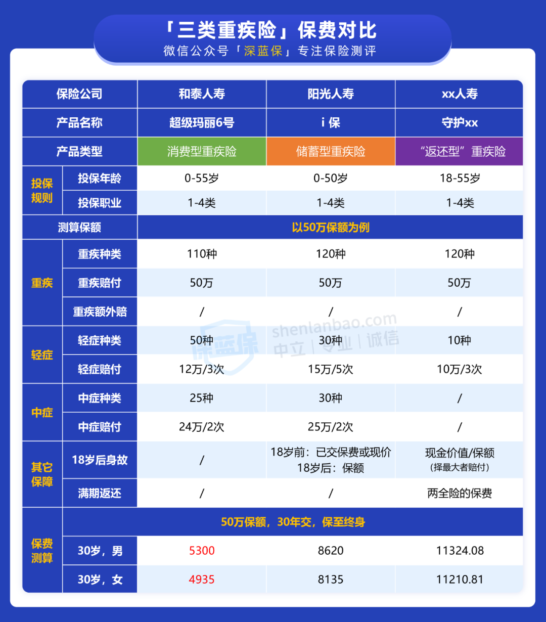 返还型重大疾病险，“返还型”重疾险，没得病能返钱?保险公司会做“亏本生意”吗?  第7张