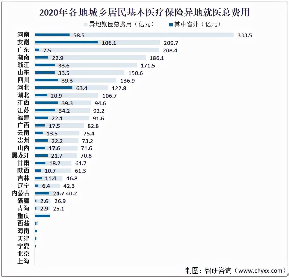 (城镇居民基本医疗保险)2021中国城镇居民基本医疗保险参保人数及异地就医情况分析  第10张