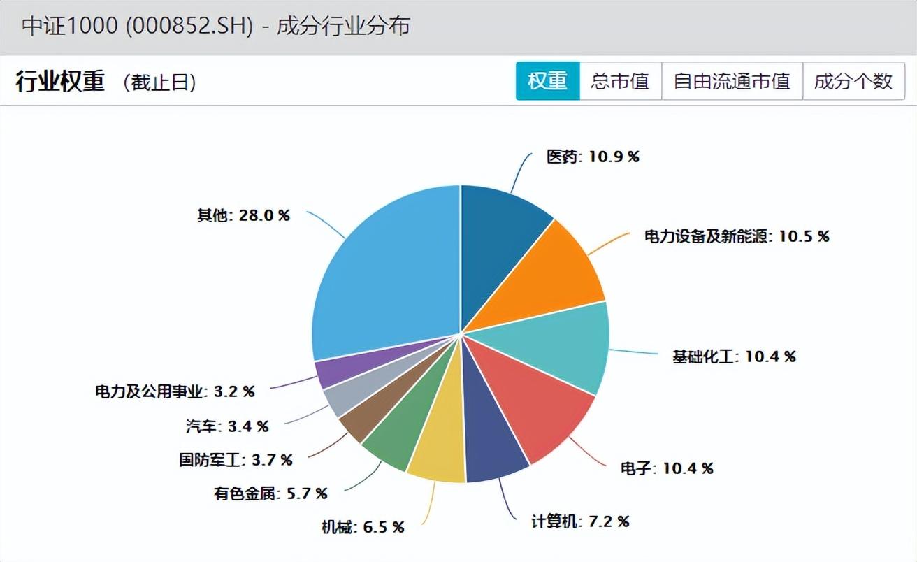 「中证1000股指期货代码」中证1000股指期货上市，这只小而美的1000ETF的表现，你如何看?  第3张