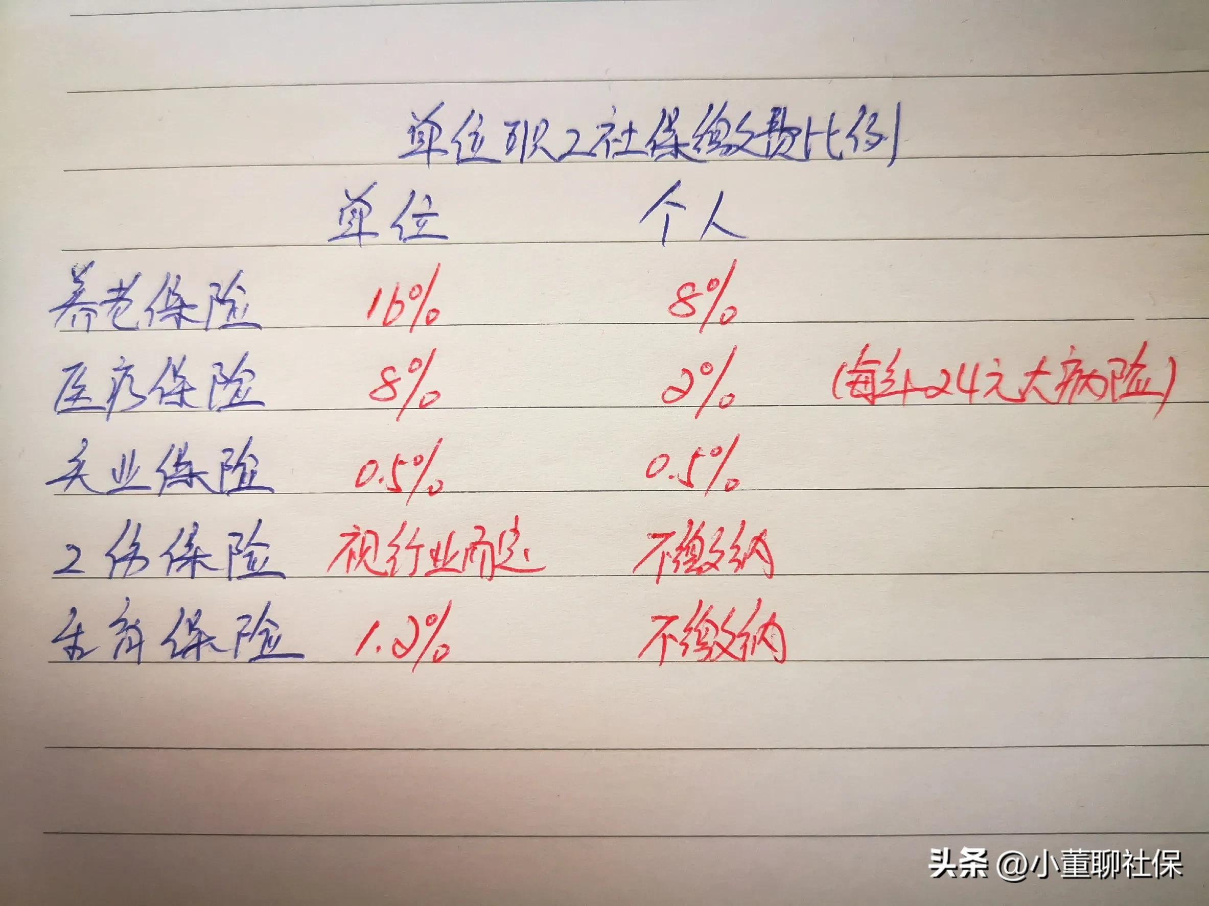 (单位缴纳社保的比例)单位职工社保缴纳比例及用途，想了解的进来。  第1张