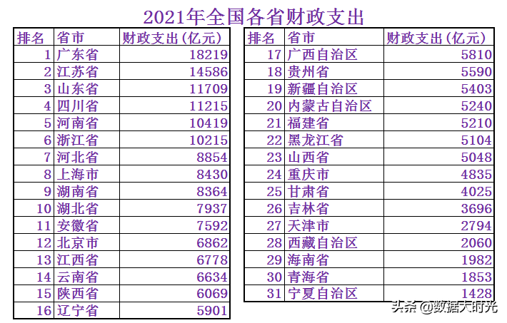 (中国财政赤字)2021年中国各省财政赤字共计98614亿，看看各省的财政收入支出  第3张