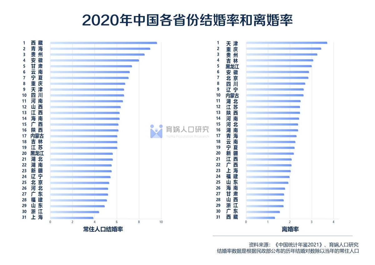 (福建离婚率)结婚率跌至20年来最低!梁建章:男女平等有助于青年人脱单  第3张