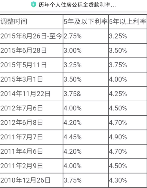 (2011年一年期贷款利率)央行下调首套个人住房公积金贷款利率 0.15 %，将产生哪些影响?  第1张