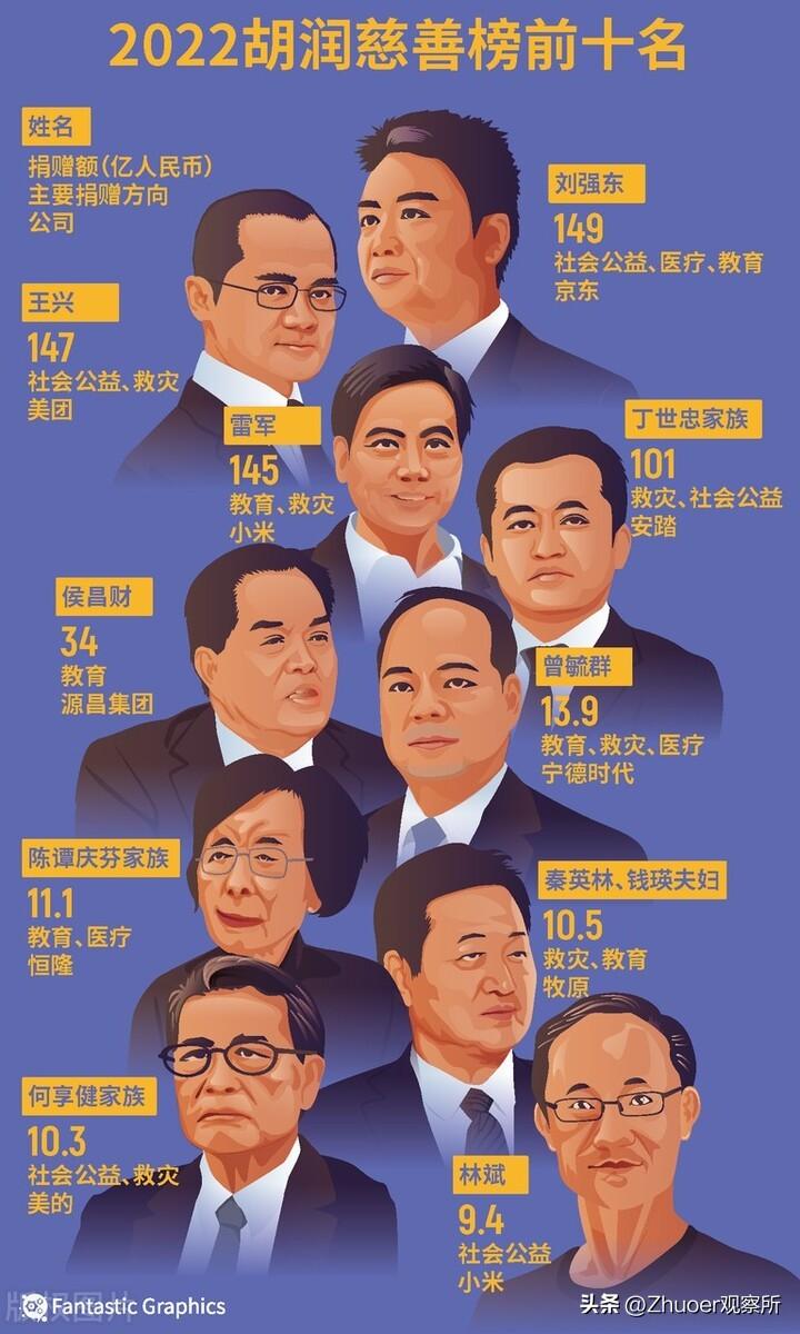 (刘强东身价)刘强东豪捐149亿成功夺得中国首善，钱都捐哪了?  第5张