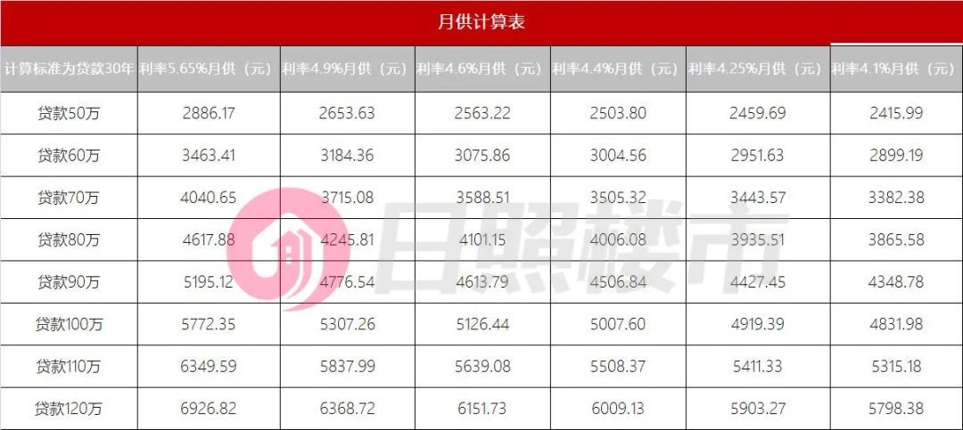 「现在商贷的贷款利率是多少」房贷利率从5.65%到4.1%，站在高点的人怎么办?  第2张