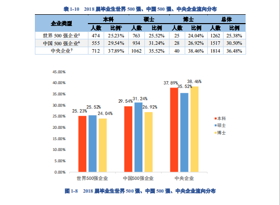 (重庆大学就业信息网)2018重庆大学就业结果公布:国家电网签222人，建筑工程签373人!  第8张