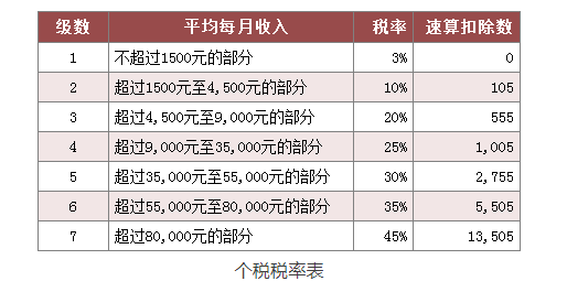 (六万年终奖扣多少税)年终奖一般是月薪的几倍?年终奖超过6万元要交多少税  第2张