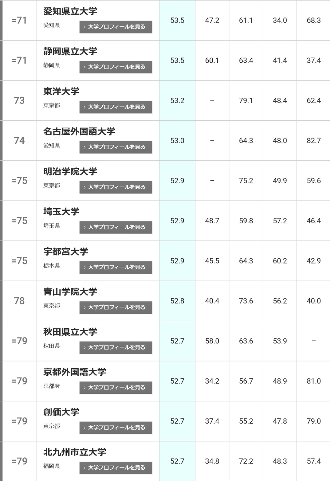 日本大学排行一览(1-100综合排名)(日本大学排名)  第12张