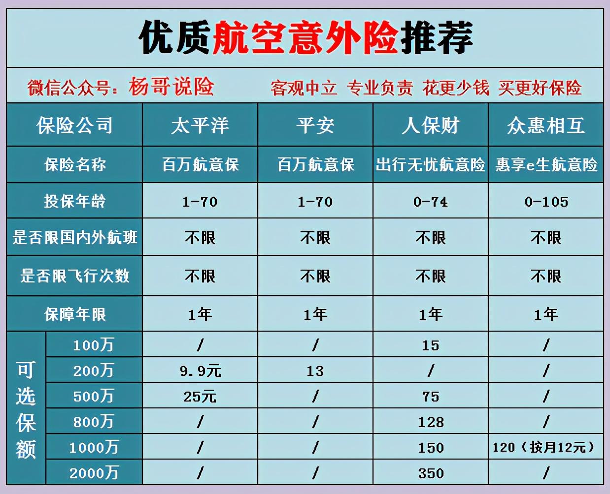 (航空意外险)订机票时还买航空意外险?别傻了，来看看有多坑!优质航意险推荐  第6张