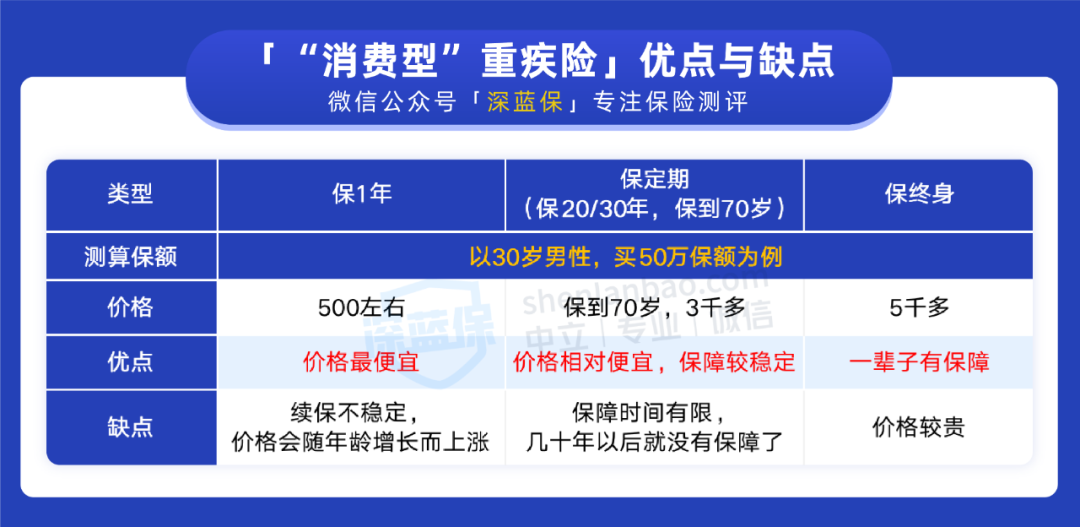 疾病险买哪个保险好，买重疾险不一定要花大价钱，这个种类保障好，还很实惠  第3张