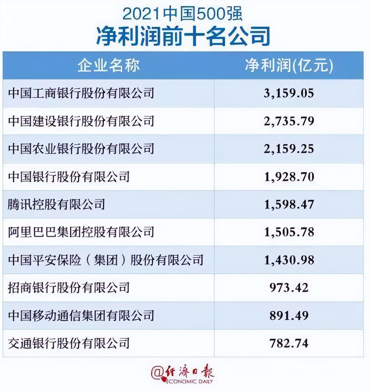 (宇宙行是什么银行)工商银行仍是“宇宙行”?财富500强中，排名全球银行业第一名?  第3张