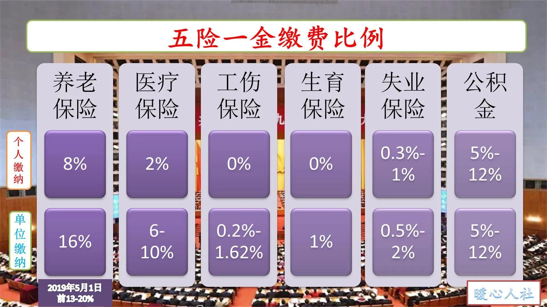 (公积金基数和社保基数)住房公积金和社保实施新基数以后，为什么有人缴纳的钱数变少了?  第2张