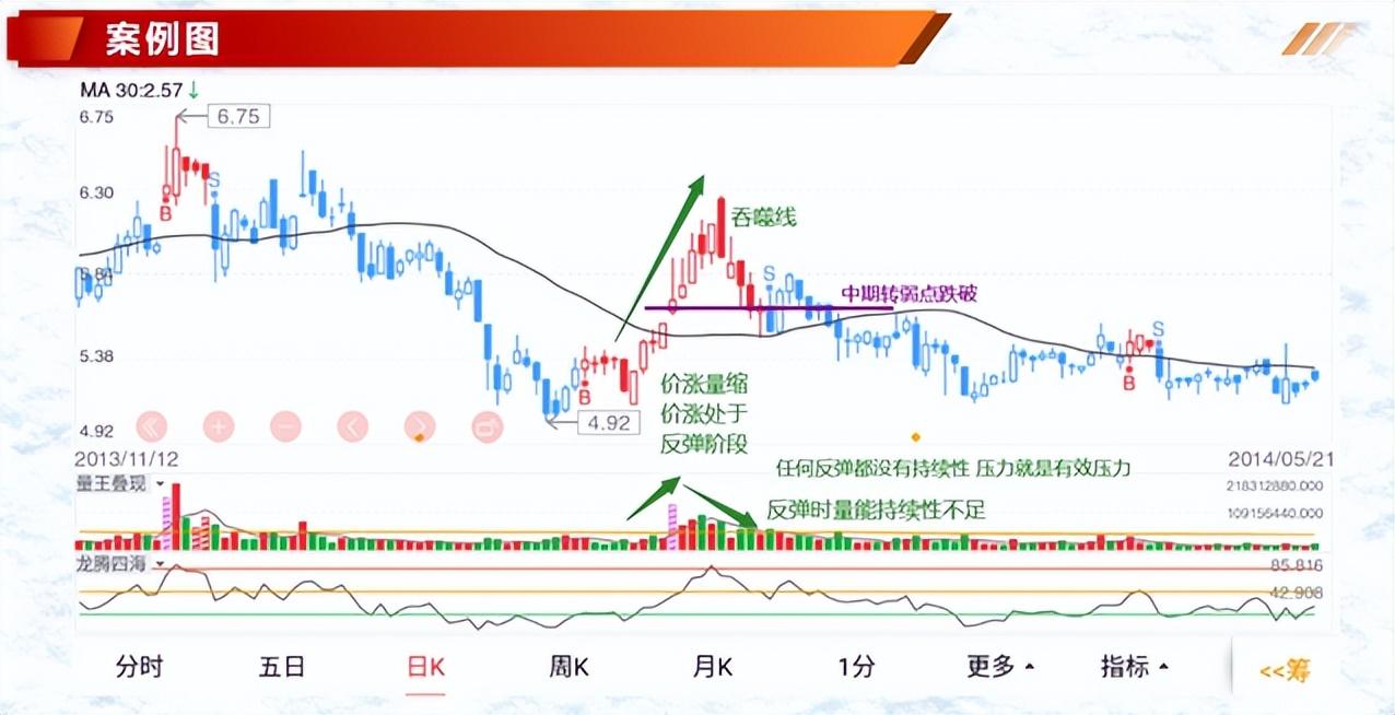 (价跌量增)投资基础知识分享 :七种价量结构(一)  第9张