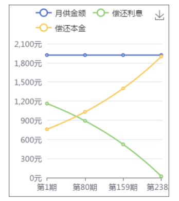 (房贷每月一样多是本金还是本息)等额本金还是等额本息?关于房贷，你需要了解的3个问题  第2张