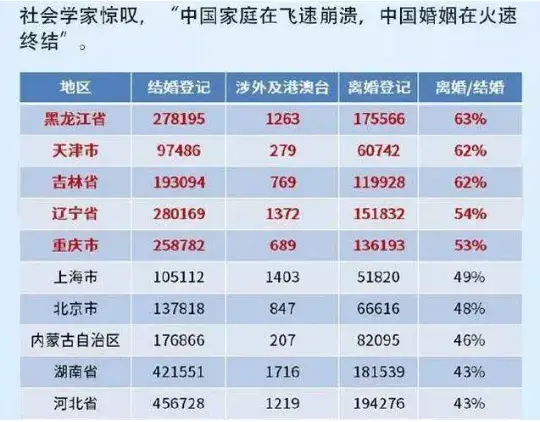 (辽宁离婚率)瞒不住了!辽宁省第一季度居民收入平均8706元，还有离婚率创下……  第16张