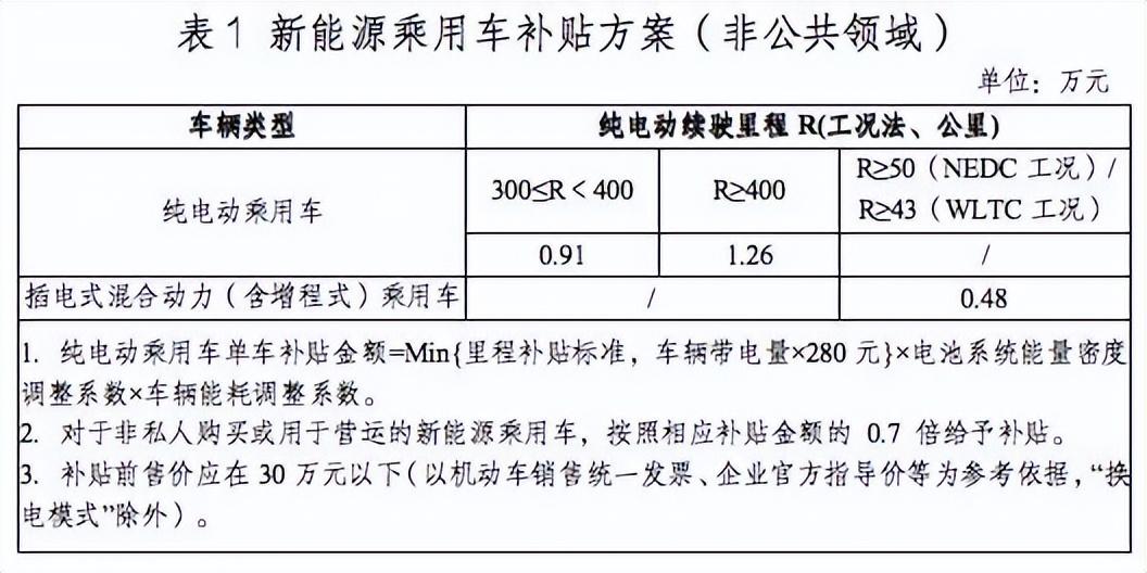 买新能源汽车有补贴吗，靠政策补贴能刺激销量吗?新能源汽车最新补贴政策变化及解读  第2张