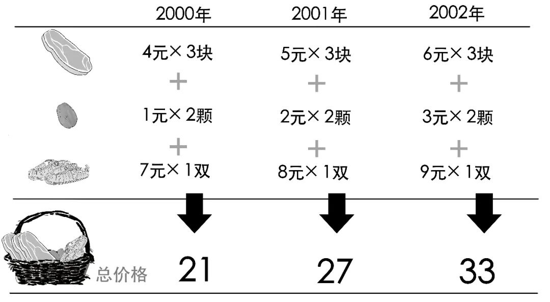 (cpi是什么意思)美国通胀“爆表”了，那么CPI到底是什么意思?  第20张