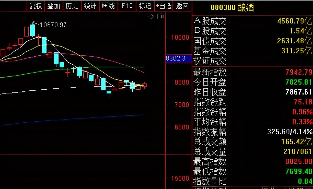 (先抑后扬什么意思)今天A股为什么会出现“先抑后扬”的走势?真的调整结束了吗?  第3张