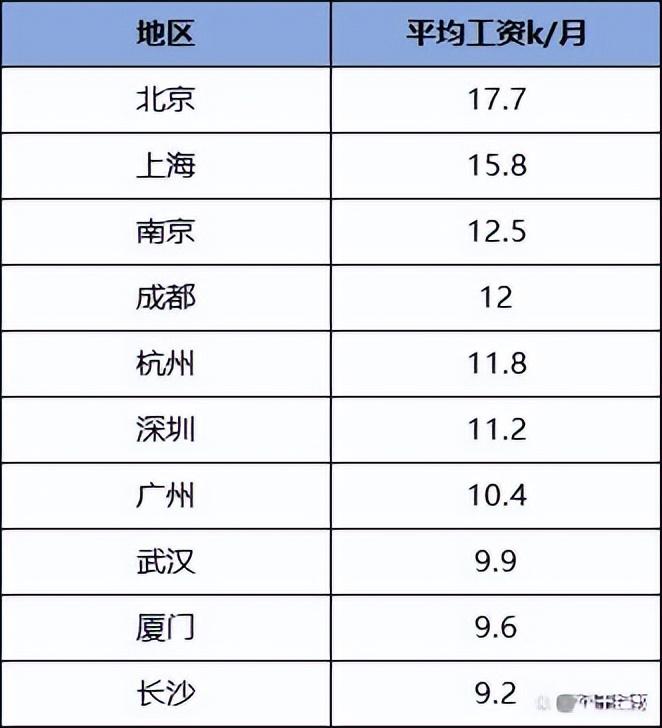 (it工资一般多少)it程序员工资一般多少?这才是最真实的数据  第4张