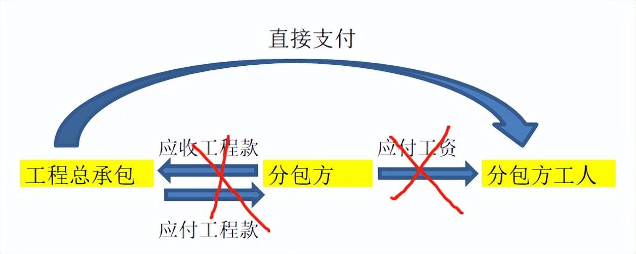 (农民工扣税吗)支付农民工工资，谁扣税?怎么做账?  第4张