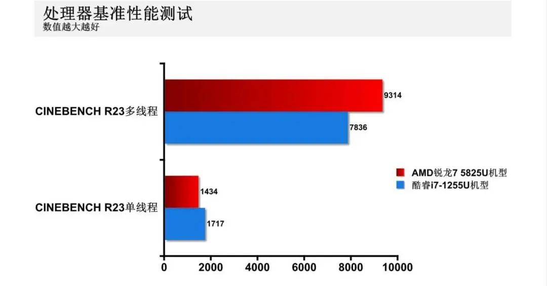 （i71255u属于什么档次）主流轻薄本怎么选?锐龙7 5825U VS.酷睿i7-1255U，我们发现一款宝藏处理器  第9张