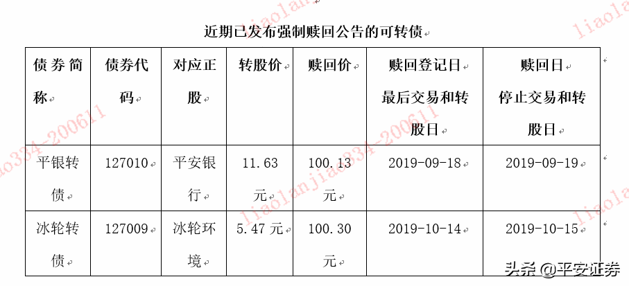 (可转债强制赎回)当心，你的可转债要被“强制赎回”了  第1张