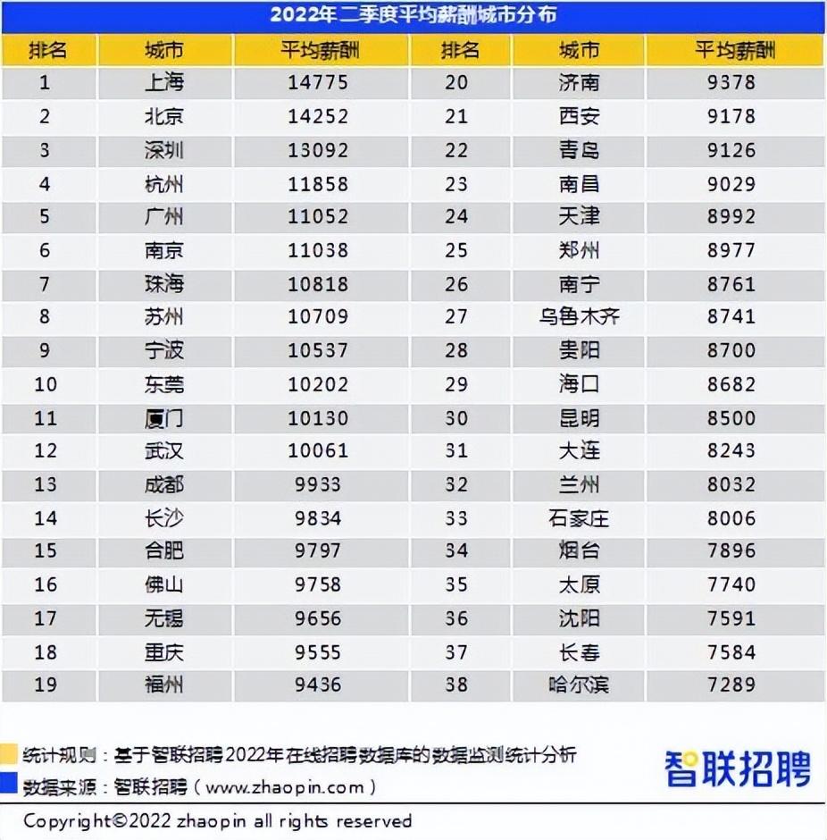 深圳平均工资，深圳平均工资1.3万!真实收入真有这么高吗?  第1张