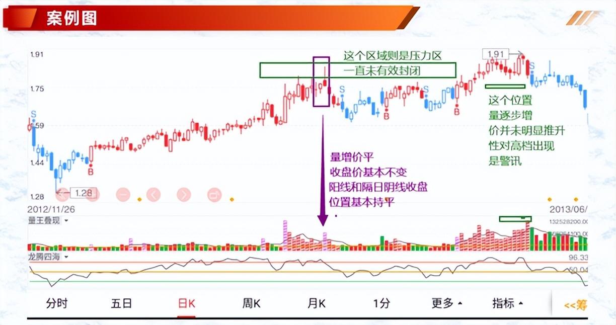 (价跌量增)投资基础知识分享 :七种价量结构(一)  第2张