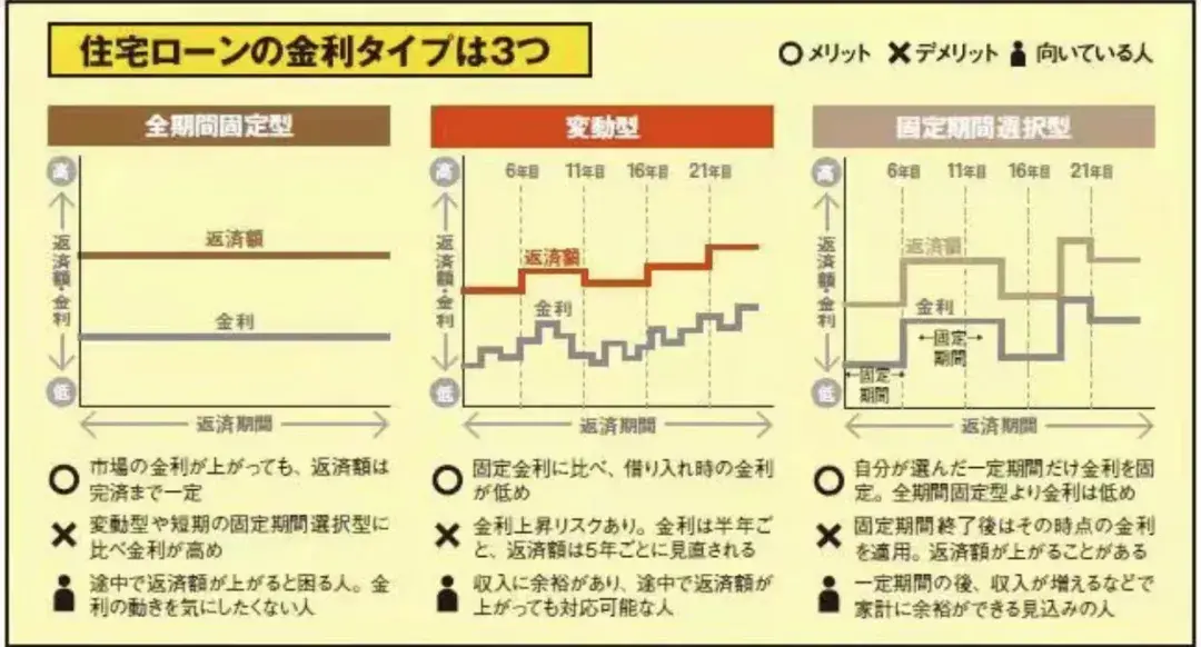 「日本贷款利率是多少」日本住宅贷款的三种利率是什么?该怎么选择?  第3张