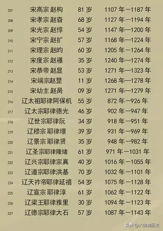 中国古代各朝代皇帝大全（中国所有皇帝）  第11张