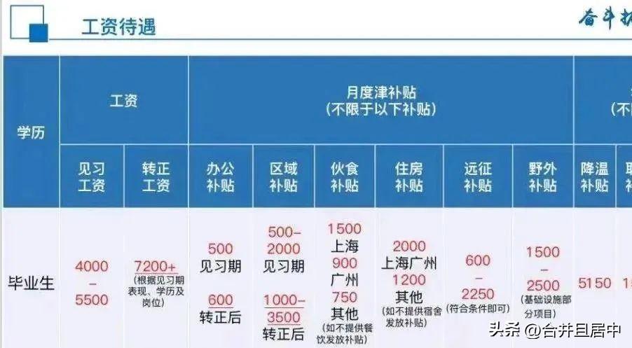 (工程造价工资多少钱一月)各地造价工程师的薪资标准，你属于哪一档?  第13张