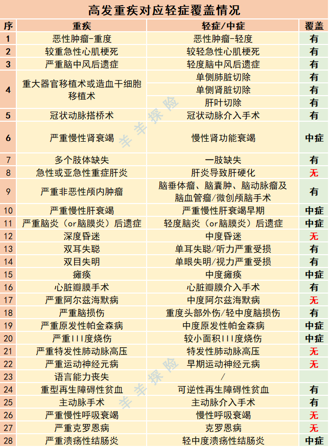 华夏重大疾病险，华夏保险|华夏福加倍3.0版重疾险测评:重疾不限次数赔  第3张