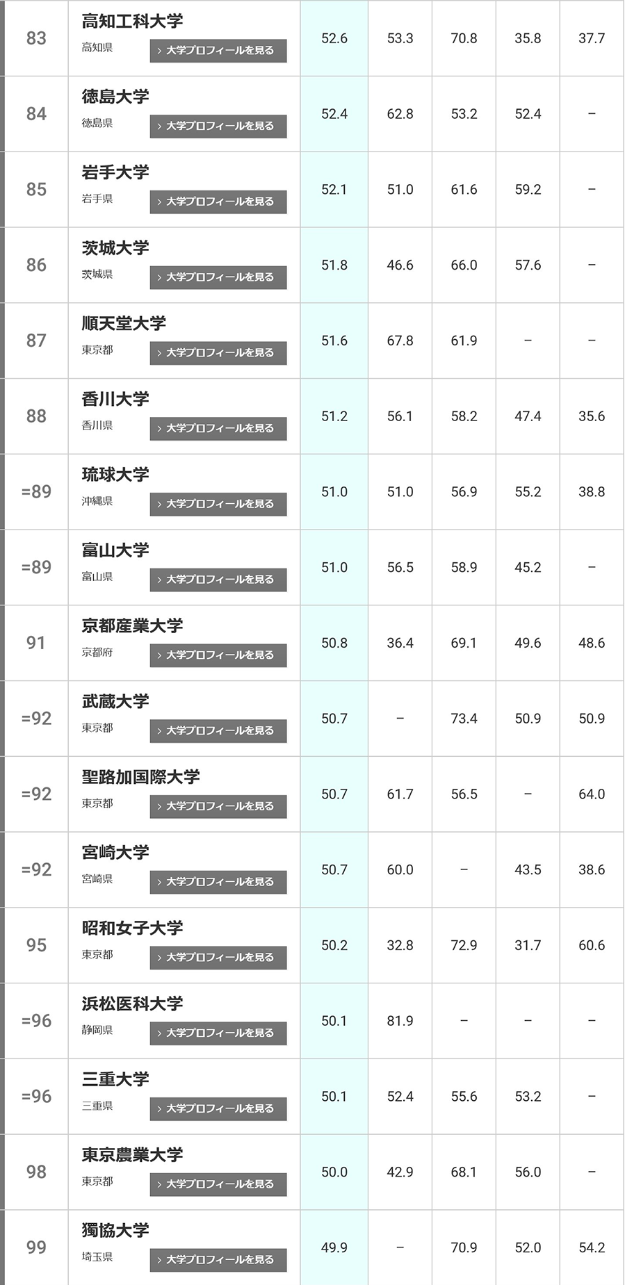 日本大学排行一览(1-100综合排名)(日本大学排名)  第13张