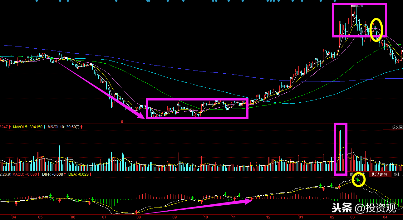 (股票顶底)如何使用各种技术指标来判断股票的顶底部  第2张