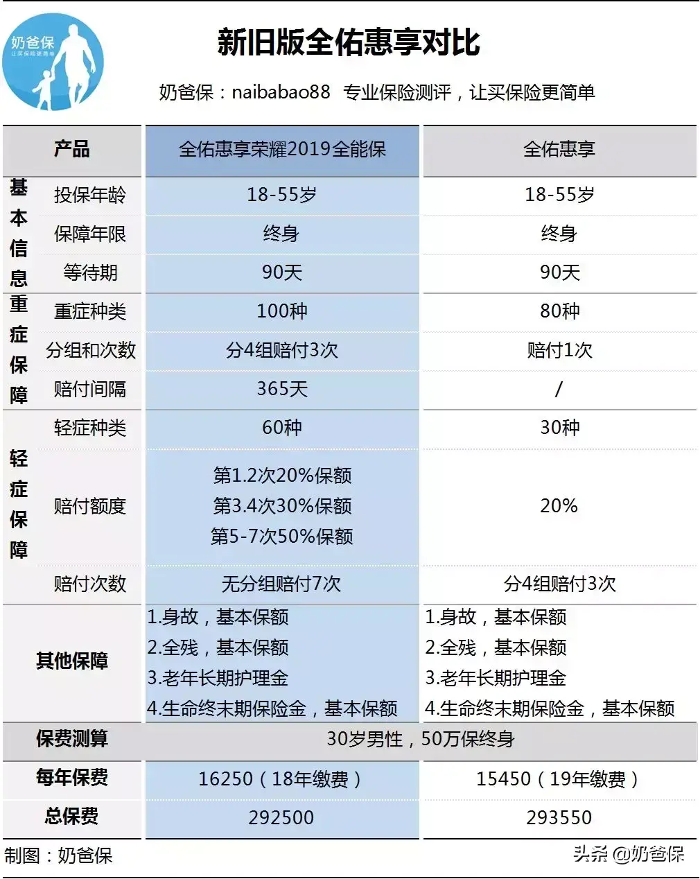 「友邦保险重疾险怎么样」友邦重疾险测评:全佑惠享荣耀2019全能保怎么样?  第3张